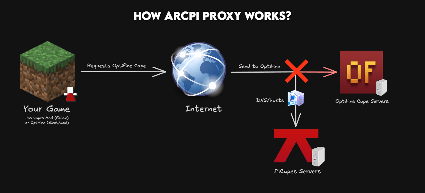 ArcPi Proxy